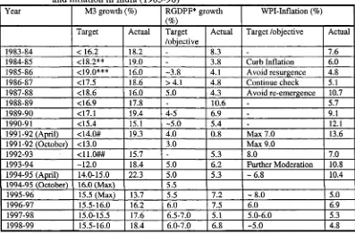 Table 1.1 ___________and inflation in India (1983-98)_____________________________________