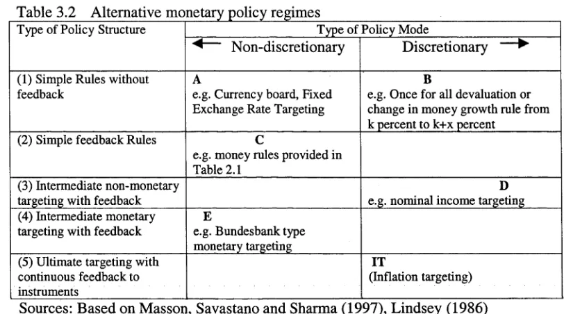 Table 3.2 Alternative monetary policy regimes