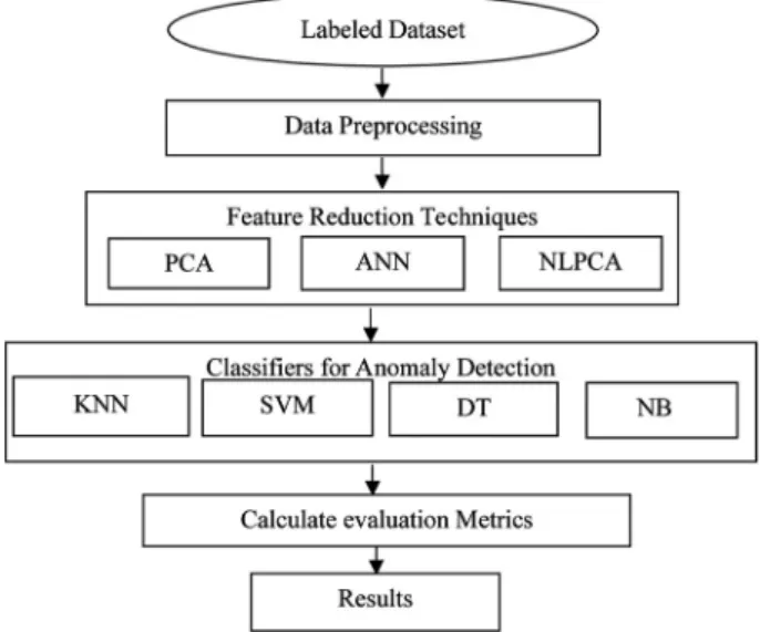 Figure 1. Different Phases of Proposed Methodology.