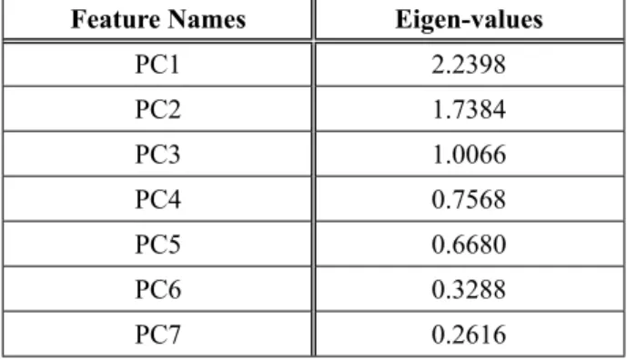 Figure 2. Scree Plot Test.
