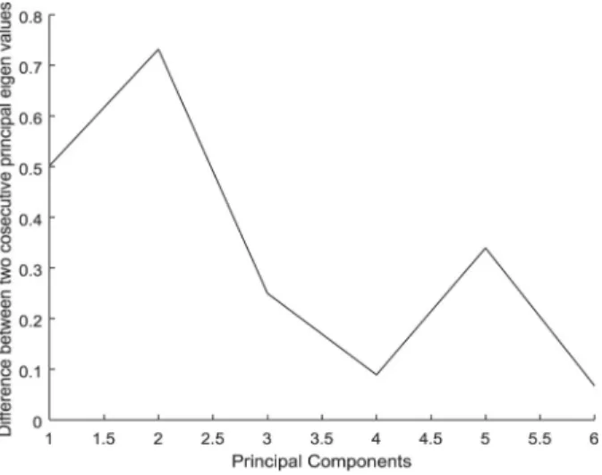 Figure 2. Scree Plot Test.
