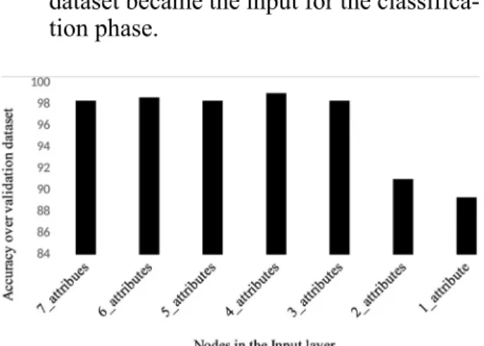 Figure 4. Predicted accuracies over test data by  pruning the BL in NLPCA.