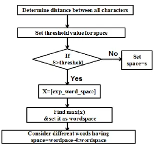 Figure 6: Flow Chart of Word Segmentation 