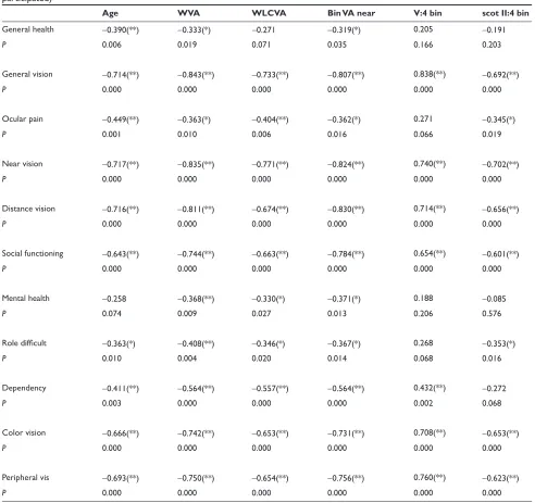 Table 3 Spearman’s correlation coefficients between the questionnaire subscale responses and weighted visual acuity (WVA) and low contrast (10%) weighted visual acuity (WLCVA), binocular near vision, the merged areas of binocular V:4e target and the merged central scotoma to the ii:4e target in patients with Bothnia dystrophy (the subscale Driving was not included because only 4 patients participated)