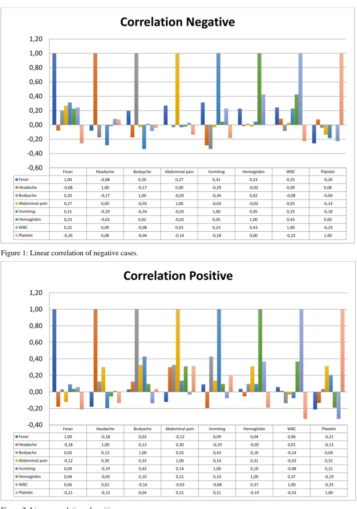 Figure 2: Linear correlation of positive cases. 