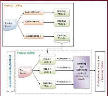 Figure 3: Ensemble model architecture [10]. 