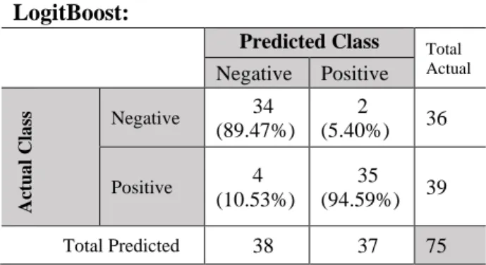Figure  4  depicts  the  predictions  of  these  machine  learning  models.  It  is  declared  from  the  results  that  LogitBoost predicts the topmost number of true positives  (number of records predicted as positive and it does have  dengue outbreak) a