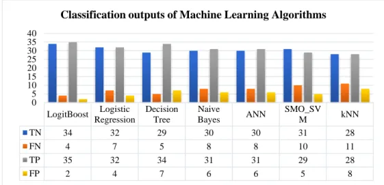 Figure  5  enlighten  that  LogitBoost  defeats  all  other  methods  in  the  prediction  of  negative  dengue  outbreak 