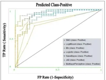 Figure 6: ROC for seven machine learning techniques  tested for the positive case. 