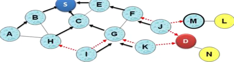 Figure 3: Congestion Affected Node’s are broadcasting indication messages to each neighboring nodes  