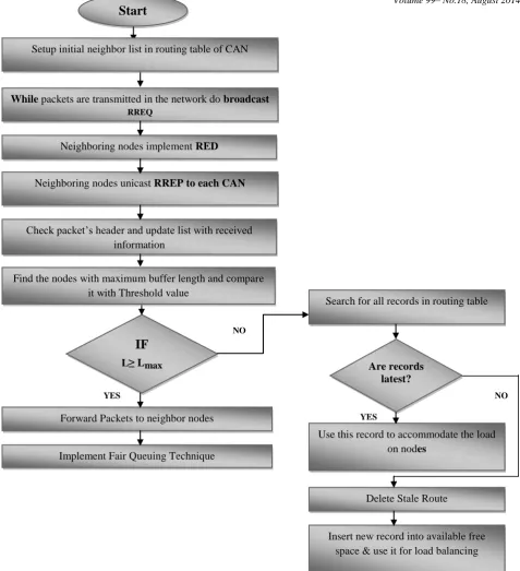 Figure 5: Flow Chart of Novel Routing Algorithm 