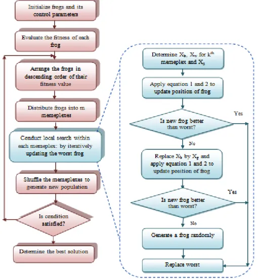 Figure 1: Flow chart of SFLA. 