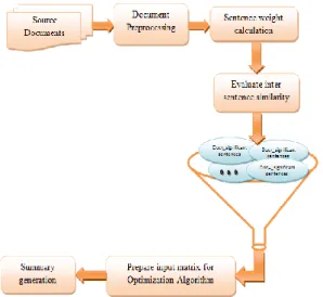 Figure 2: Proposed document summarization  framework. 