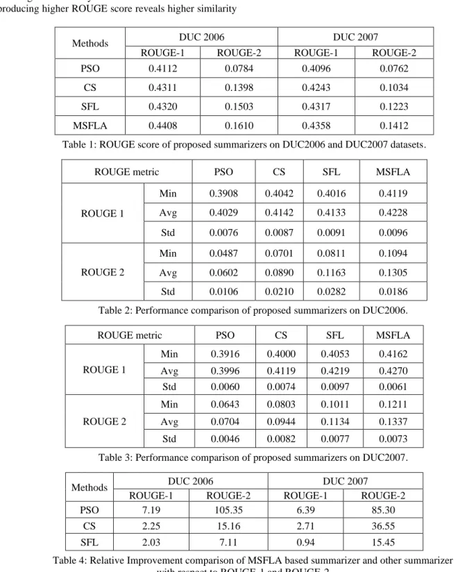Table 1: ROUGE score of proposed summarizers on DUC2006 and DUC2007 datasets. 