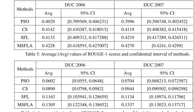 Table 5: Average (Avg) values of ROUGE-1 scores and confidential interval of methods. 