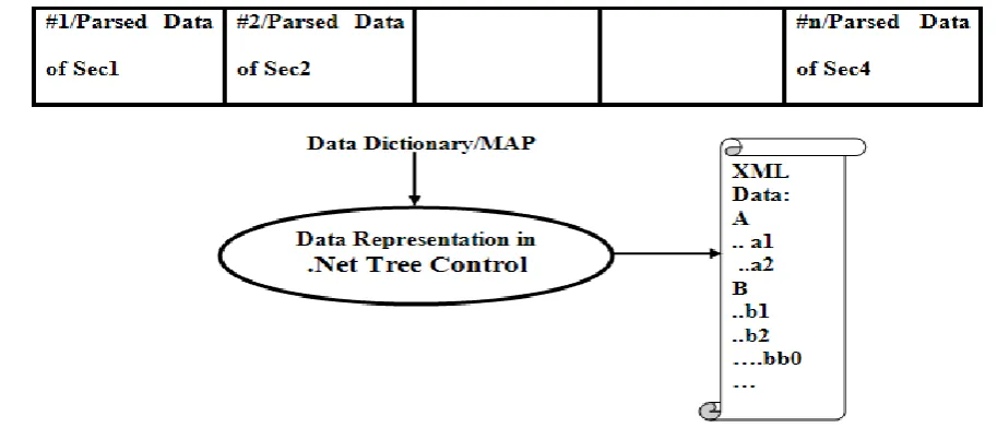 Figure 1: Block diagram showing parsed data of every section 