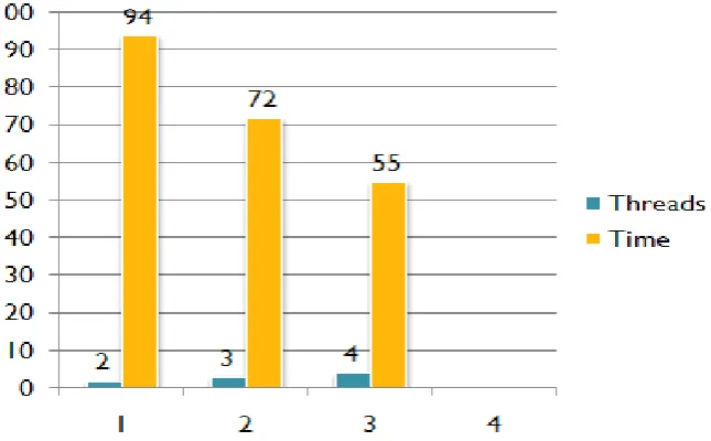 Figure 3: Execution time taken by different threads at 2 cores CPU 