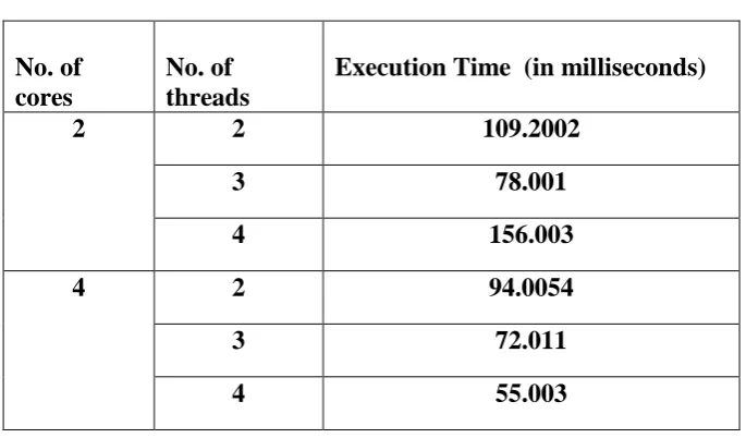Figure 5: Comparison between 2 cores and 4 cores CPU  