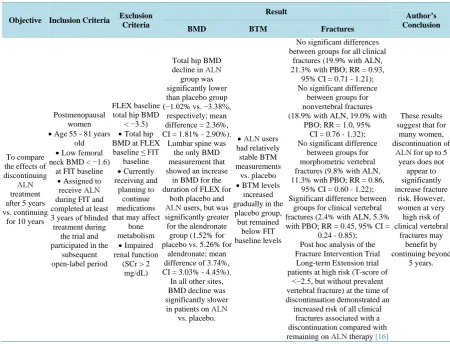 Table 1. Effects of continuing or stopping alendronate after 5 years of treatment.                                         
