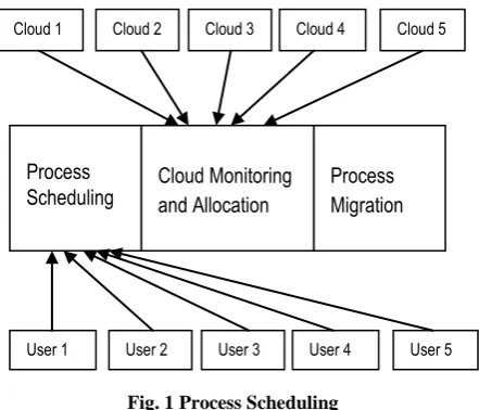 Fig. 1 Process Scheduling  