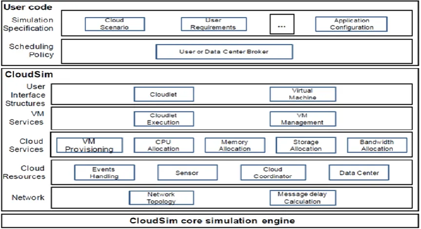 Fig. 2 Layered CloudSim Architecture   