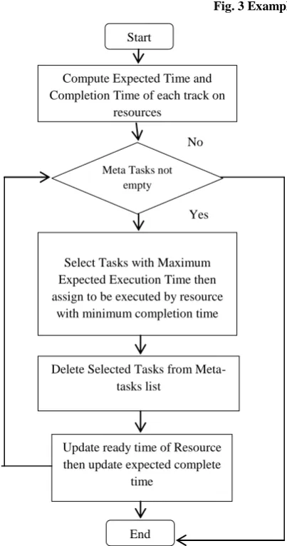 Fig. 3 Example Max-Min Tree  