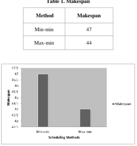 Table 1. Makespan  