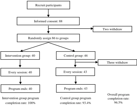 Figure 2. Participation and program completion rates.                     