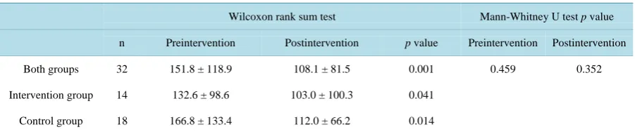 Table 3. Changes in blood test data over time.                                                                   