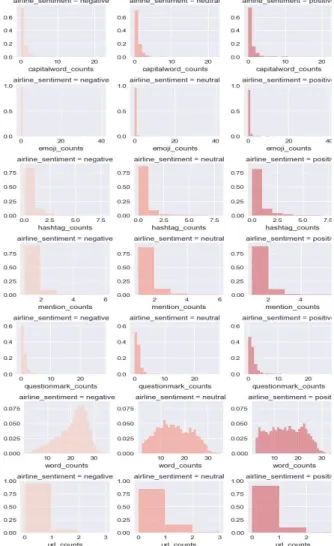 Table 2: Evaluation Metric of Random Forest.Figure 6: Top 30 most frequent words. 