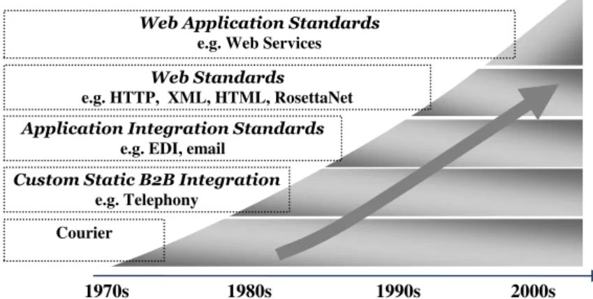 Figure 1. Business-to-business technologies evolution. 