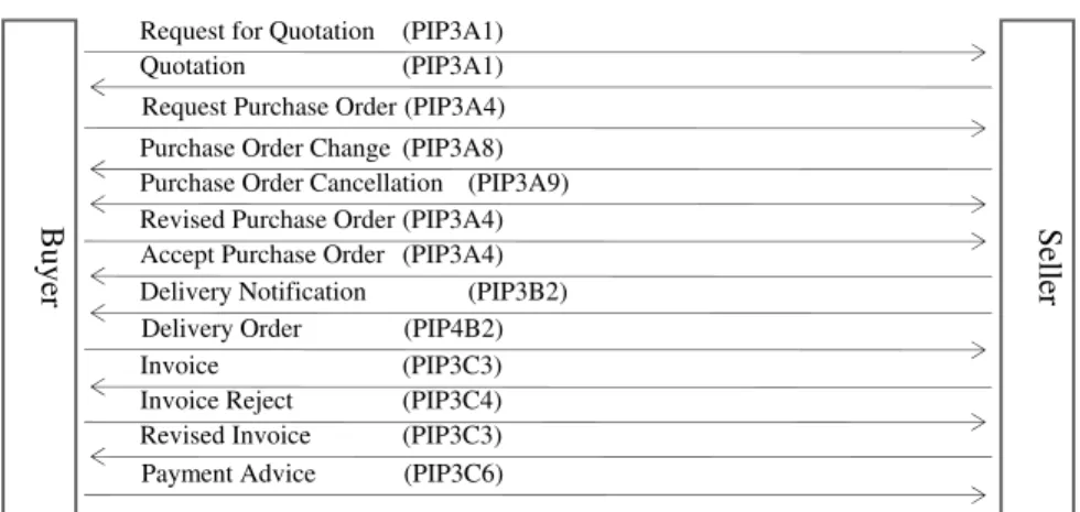 Figure 3a. PIPs and RNIF in B2B integration. 