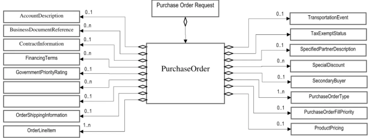 Figure 4. UML model for Purchase Order Request. 