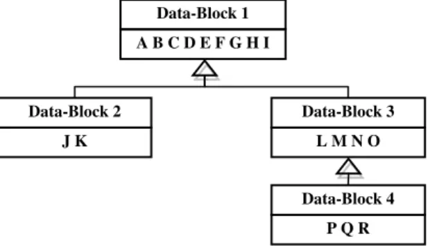Figure 6. Possible data-block hierarchy. 