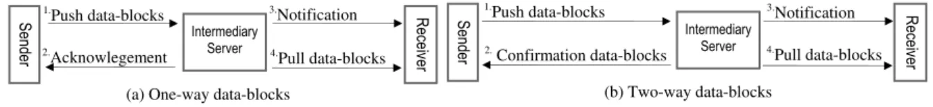 Figure 8. ‘Push’ model using data-blocks. 