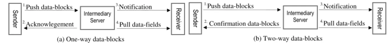 Figure 11. ‘Push and Pull’ model using Web services. 
