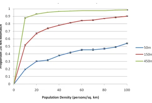 Figure 6Global perturbability (proportion of first nearest neighbor mismatch) versus population density at potential study densitiesGlobal perturbability (proportion of first nearest neighbor mismatch) versus population density at potential study densities
