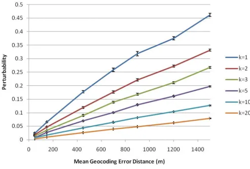 Figure 9Global perturbability as a function of mean geocoding error for k = 1 to k = 20Global perturbability as a function of mean geocoding error for k = 1 to k = 20