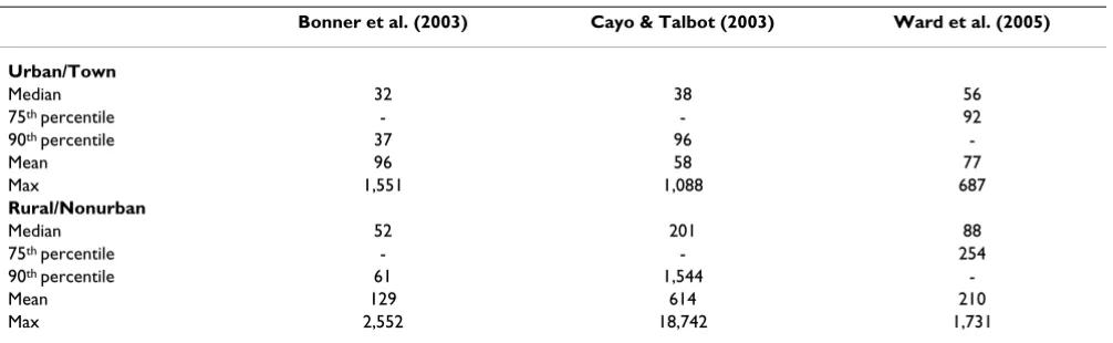 Table 1: Empirical geocoding positional error distributions