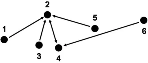 Figure 1of six point locationsSecond-order (k = 2) nearest neighbor relationships for a set Second-order (k = 2) nearest neighbor relationships for a set of six point locations