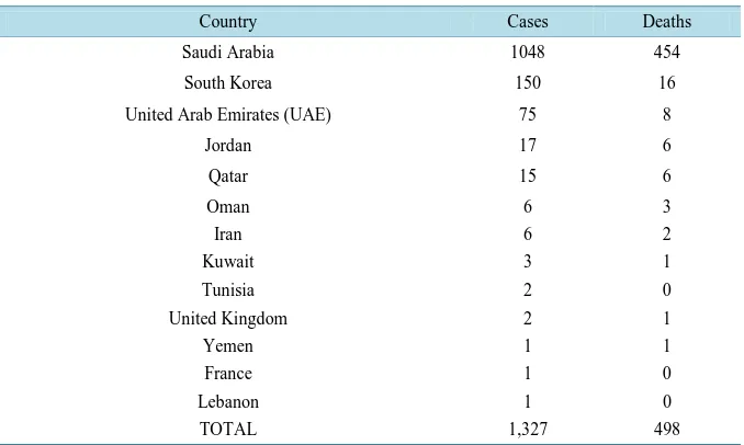 Table 1. Cases classified according to country where infection was acquired. 