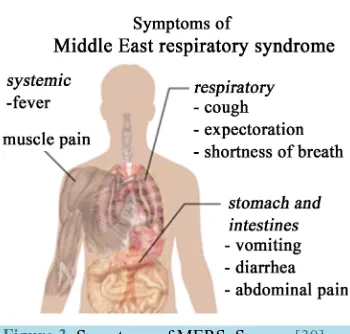 Figure 3. Symptoms of MERS. Source: [30]. 