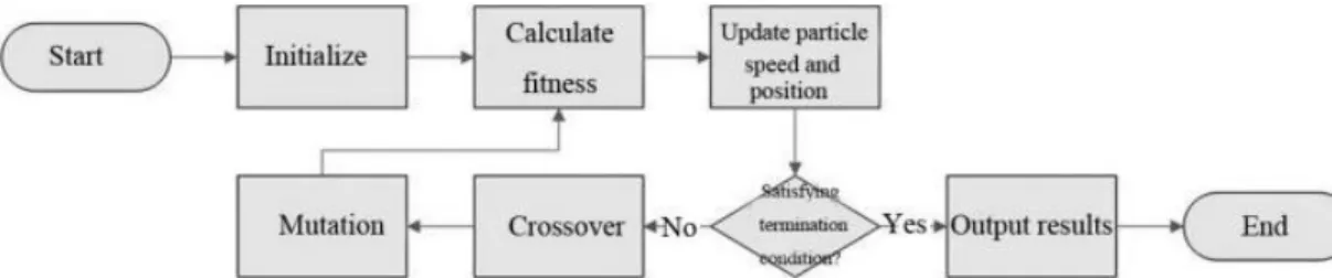 Figure 1: The operation flow of the improved PSO algorithm. 