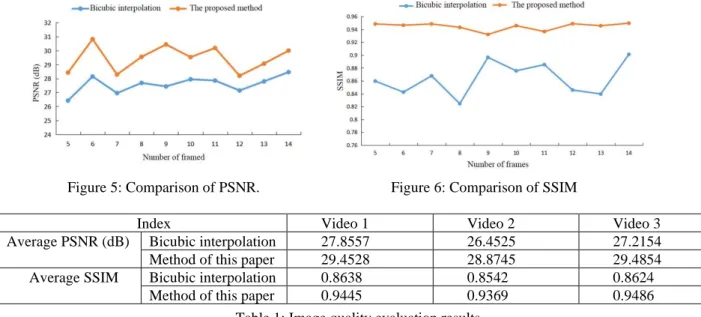 Table 1: Image quality evaluation results.  According to the results of Table 1, it can be found 