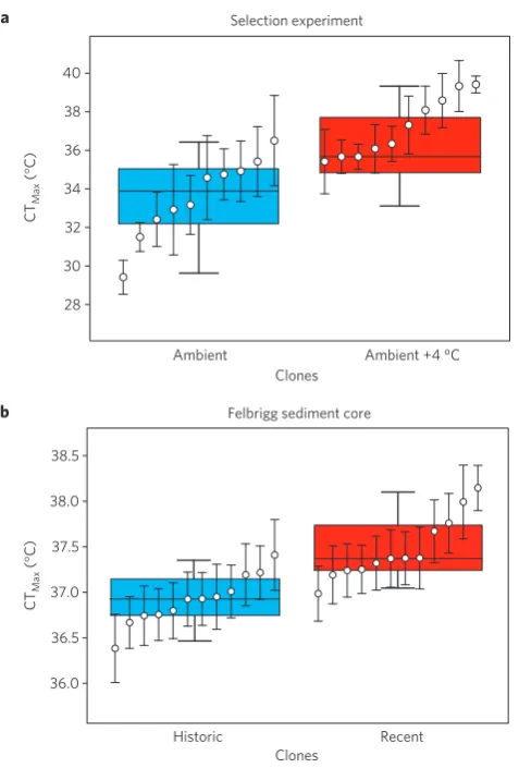 Table 1 | Results of the linear mixed model showing the efectsclones on their CTof selection background (temperature treatment) of DaphniaMax.