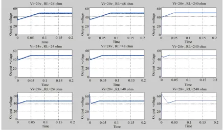 Figure 3. Waveform of the output voltage of the Boost DC-DC converter using QSMC based on GMV through the in-put voltage, and load resistance variation