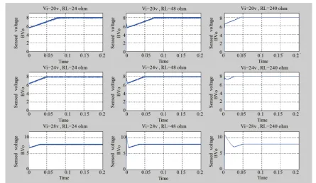 Figure 4. Waveform of the sensed output voltage of the Boost DC-DC converter using QSMC based on GMV through the input voltage, and load resistance variation