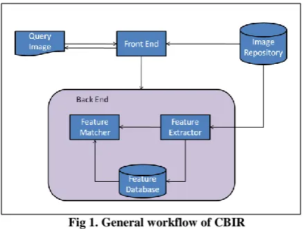 Fig 1. General workflow of CBIR 