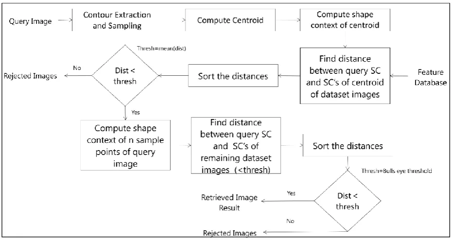 Fig 2. Shape context diagram 