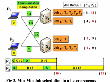 Fig 3. Min-Min Job scheduling in a heterogeneous network 